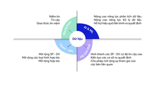 Công nghệ đột phá của hệ thống Fintech có thể hỗ trợ hiệu quả cho Ngân hàng số . Nguồn: Báo cáo “Fintech và Ngân hàng số” do MBBank phát hành Công nghệ đột phá của hệ thống Fintech có thể hỗ trợ hiệu quả cho Ngân hàng số . Nguồn: Báo cáo “Fintech và Ngân hàng số” do MBBank phát hành