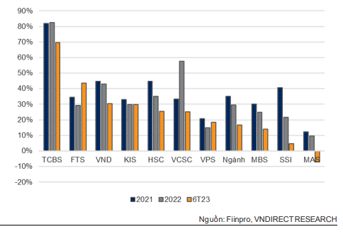 Biên lợi nhuận môi giới của 10 CTCK có thị phần lớn nhất trên HOSE (tính đến hết quý 2) Biên lợi nhuận môi giới của 10 CTCK có thị phần lớn nhất trên HOSE (tính đến hết quý 2)