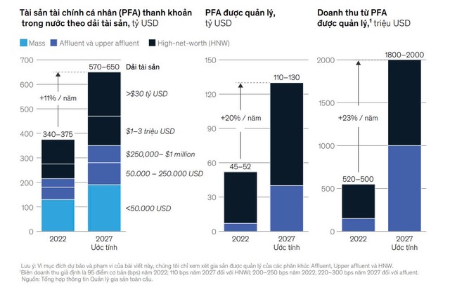 Đến năm 2027, thị trường Quản lý gia sản Việt Nam dự kiến sẽ đạt khoảng 130 tỷ USD. Đến năm 2027, thị trường Quản lý gia sản Việt Nam dự kiến sẽ đạt khoảng 130 tỷ USD.