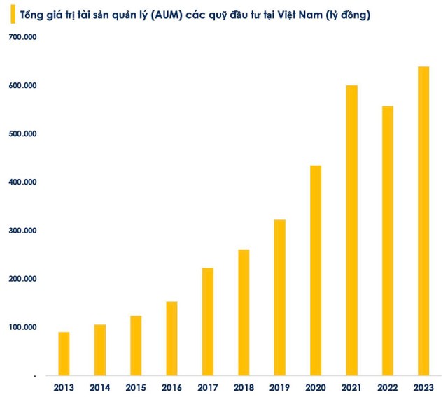 Tốc độ tăng tổng tài sản quản lý (AUM) tại Việt Nam đã tăng mạnh trong chu kỳ 10 năm qua. Tốc độ tăng tổng tài sản quản lý (AUM) tại Việt Nam đã tăng mạnh trong chu kỳ 10 năm qua.