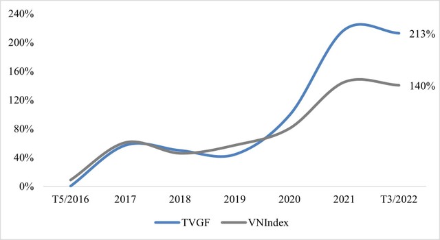 Tỷ suất lợi nhuận của quỹ đóng TVGF so với VNIndex Tỷ suất lợi nhuận của quỹ đóng TVGF so với VNIndex