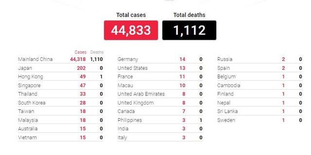 Số người chết do virus corona Covid-19 tăng lên 1.112 ảnh 1