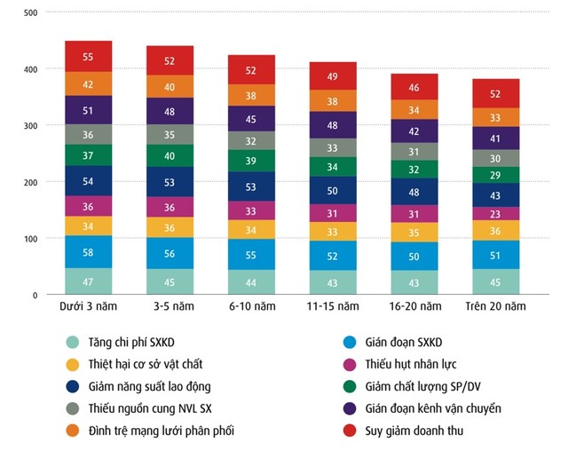 Tác động cụ thể của rủi ro thiên tai và biến đổi khí hậu lên doanh nghiệp theo số năm hoạt động.