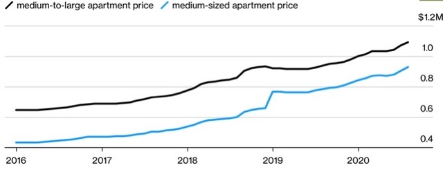 Giá căn hộ ở Seoul đã tăng gần gấp đôi trong ba năm qua. Nguồn: Kookmin Bank. Giá căn hộ ở Seoul đã tăng gần gấp đôi trong ba năm qua. Nguồn: Kookmin Bank.