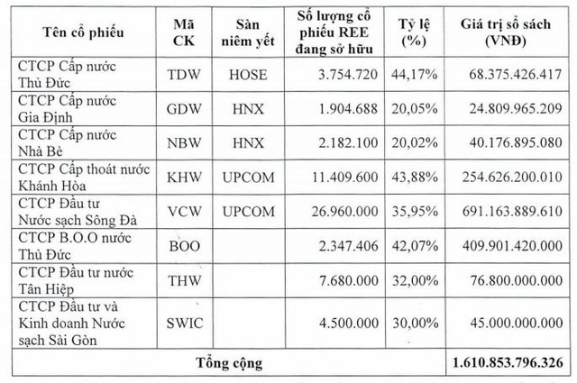 Danh sách các cổ phiếu mảng nước mà REE sẽ chuyển quyền sở hữu sang REE Water. Danh sách các cổ phiếu mảng nước mà REE sẽ chuyển quyền sở hữu sang REE Water.