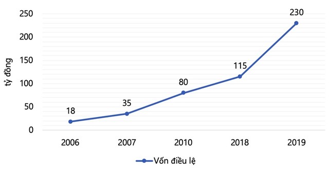 Quá trình tăng vốn điều lệ của Locogi 18 (Nguồn: Bản cáo bạch do L18 công bố) Quá trình tăng vốn điều lệ của Locogi 18 (Nguồn: Bản cáo bạch do L18 công bố)
