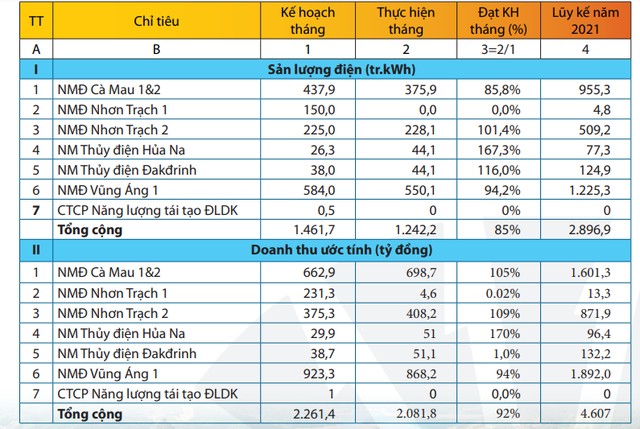 Kết quả kinh doanh tháng 2 của PV Power. Nguồn: PV Power. Kết quả kinh doanh tháng 2 của PV Power. Nguồn: PV Power.