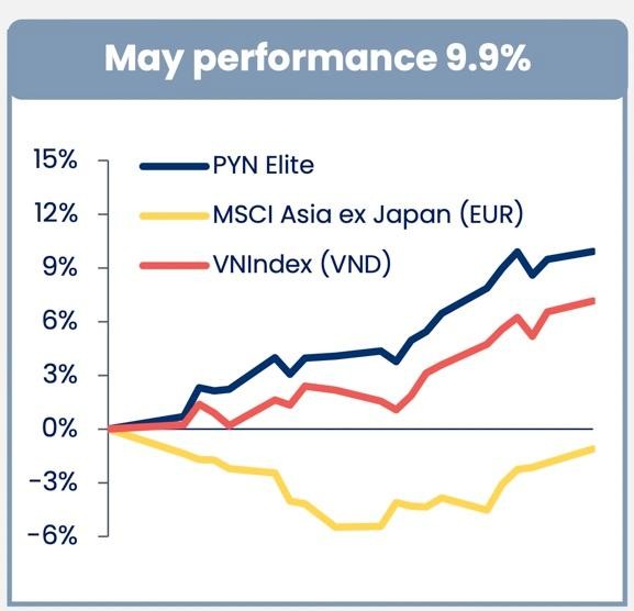 Tỷ suất lợi nhuận đầu tư của PYN Elite tăng 9,9% trong tháng 5.