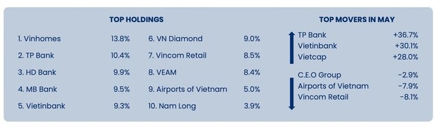 Top 10 cổ phiếu chiếm tỷ trọng lớn nhất trong danh mục đầu tư của Pyn Elite Fund tính đến cuối tháng 5.