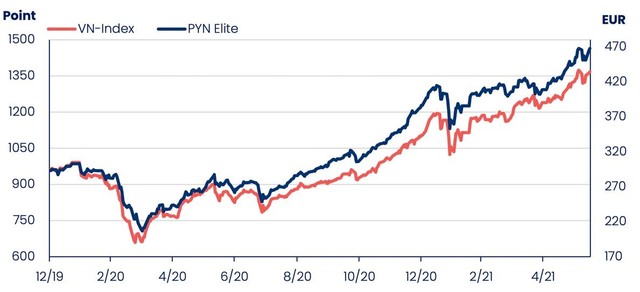 PYN Elite Fund tăng trưởng 60% kể từ sau đại dịch. Nguồn: Bloomberg PYN Elite Fund tăng trưởng 60% kể từ sau đại dịch. Nguồn: Bloomberg