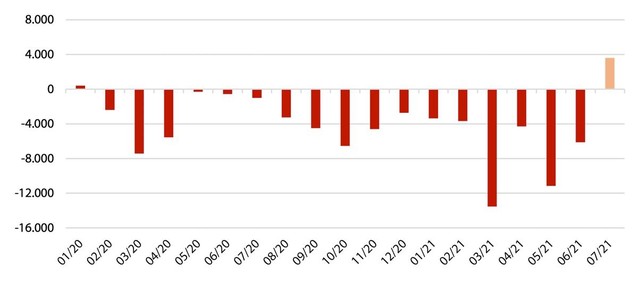 Giá trị giao dịch ròng của khối ngoại thông qua khớp lệnh. Nguồn: FiinPro Giá trị giao dịch ròng của khối ngoại thông qua khớp lệnh. Nguồn: FiinPro