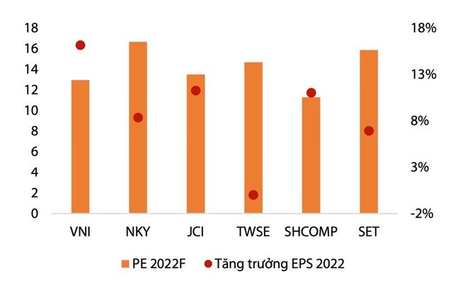 Thị trường Việt Nam có tiềm năng phục hồi mạnh mẽ sau khi kiểm soát dịch Covid-19. Nguồn: Bloomberg. Thị trường Việt Nam có tiềm năng phục hồi mạnh mẽ sau khi kiểm soát dịch Covid-19. Nguồn: Bloomberg.