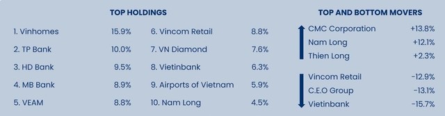 Top 10 cổ phiếu chiếm tỷ trọng lớn nhất trong danh mục đầu tư của Pyn Elite Fund tính đến cuối tháng 7.