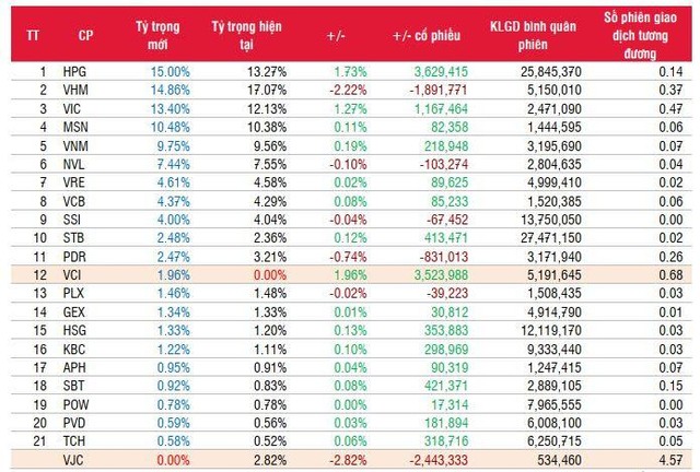 Ước tính tỷ trọng danh mục và chỉ số FTSE Vietnam Index và FTSE Vietnam Swap UCITS ETF. Nguồn: SSI Research