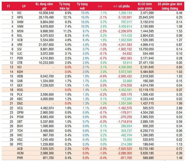 Ước tính danh mục mới và giao dịch của FTSE Vietnam 30 Index và Fubon FTSE Vietnam ETF. Nguồn: SSI Research