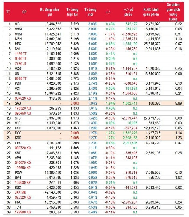Ước tính danh mục MVIS Vietnam Index và VanEck Vectors Vietnam ETF. Nguồn: SSI Research