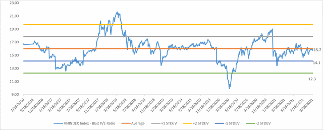 Ở thời điểm hiện tại, chỉ số VN-Index hiện đang giao dịch tại PE kỳ vọng 15,7 lần. Nguồn: Bloomberg, YSVN Ở thời điểm hiện tại, chỉ số VN-Index hiện đang giao dịch tại PE kỳ vọng 15,7 lần. Nguồn: Bloomberg, YSVN