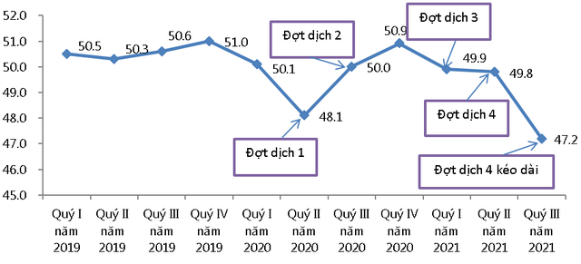 Lao động có việc làm các quý, giai đoạn 2019 - 2021 Lao động có việc làm các quý, giai đoạn 2019 - 2021