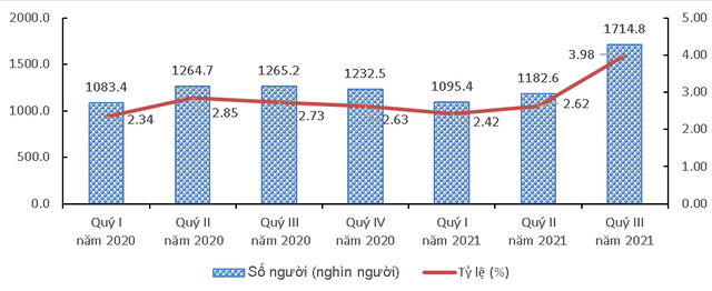 Số người và tỷ lệ thất nghiệp trong độ tuổi lao động, các quý năm 2020 và năm 2021 Số người và tỷ lệ thất nghiệp trong độ tuổi lao động, các quý năm 2020 và năm 2021