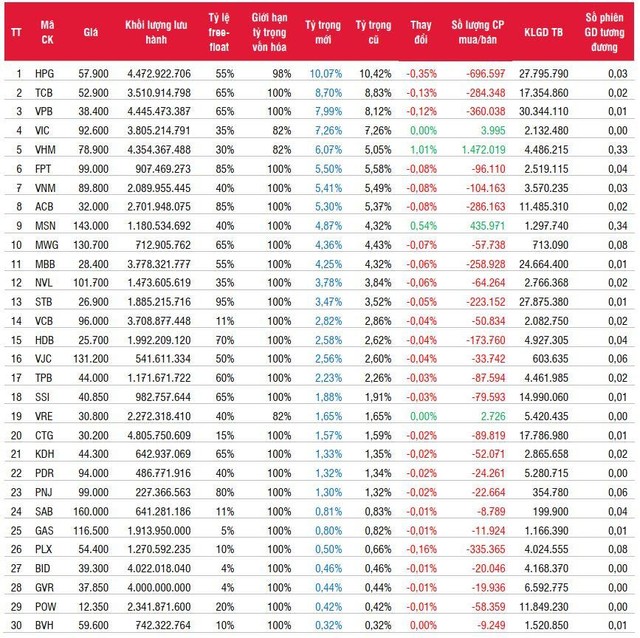 Danh mục VN30 và giao dịch các quỹ ETF liên quan. Nguồn: SSI Research. Danh mục VN30 và giao dịch các quỹ ETF liên quan. Nguồn: SSI Research.