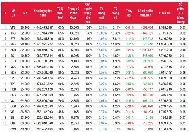 Danh mục VNFINLead và giao dịch quỹ SSIAM VNFIN Lead ETF. Nguồn: SSI Research. Danh mục VNFINLead và giao dịch quỹ SSIAM VNFIN Lead ETF. Nguồn: SSI Research.