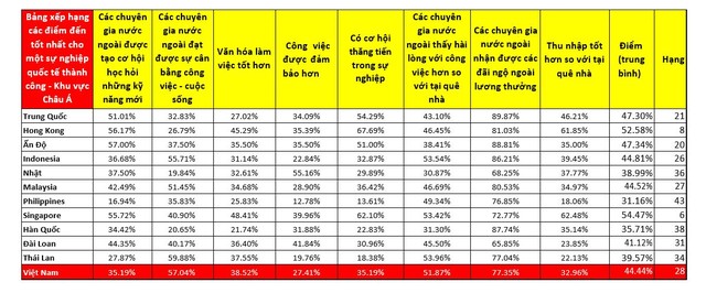 Độ hài lòng của chuyên gia ngoại tại Việt Nam xấp xỉ Thái Lan, Singapore và Indonesia ảnh 2