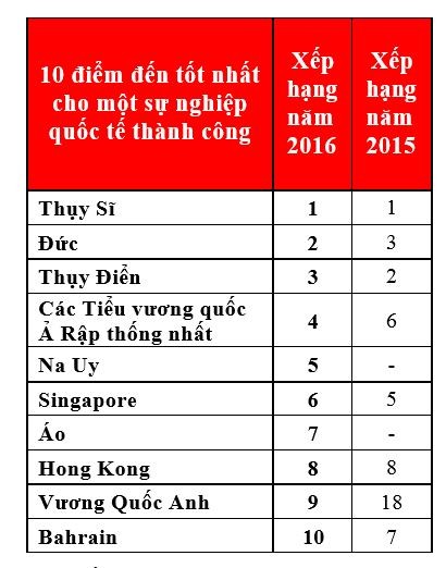 Độ hài lòng của chuyên gia ngoại tại Việt Nam xấp xỉ Thái Lan, Singapore và Indonesia ảnh 1