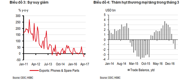 HSBC: Tăng trưởng kinh tế Việt Nam chậm nhất 3 năm, nhưng không đáng ngại ảnh 1