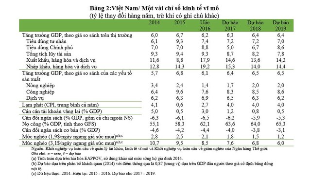 WB: Tăng trưởng tín dụng của Việt Nam gấp hơn 2 lần GDP là điều quan ngại ảnh 2