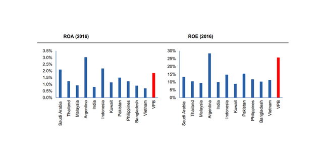 Chào sàn 39.000 đồng/CP, giá cổ phiếu VPBank có quá cao? ảnh 1