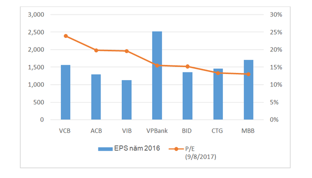Chào sàn 39.000 đồng/CP, giá cổ phiếu VPBank có quá cao? ảnh 2