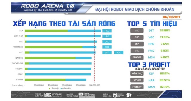 SCP vô địch ROBO ARENA 1.0 mùa giải đầu tiên ảnh 1
