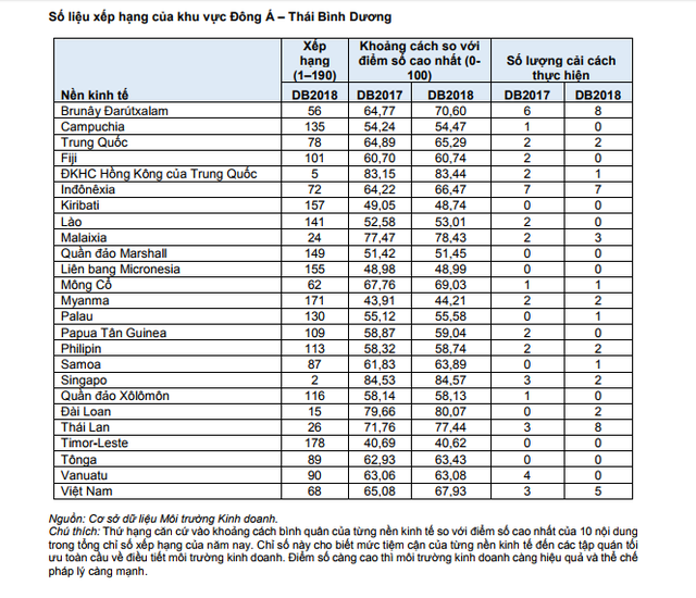 Doing Business 2018: Việt Nam và Indonesia là hai nước thực hiện nhiều cải cách nhất trong 15 năm qua ảnh 2