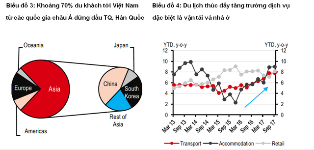 HSBC: Kinh tế Việt Nam chuyển từ dầu thô sang ngành du lịch ảnh 2