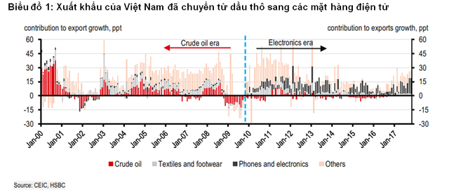 HSBC: Kinh tế Việt Nam chuyển từ dầu thô sang ngành du lịch ảnh 1