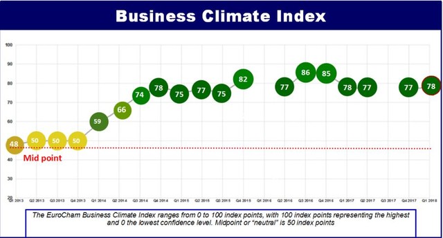 Doanh nghiệp châu Âu tiếp tục lạc quan đối với Việt Nam, nhưng không bằng năm 2016 ảnh 1