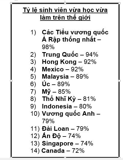 Sinh viên dành thời gian đi làm thêm nhiều hơn lên giảng đường và học nhóm ảnh 1
