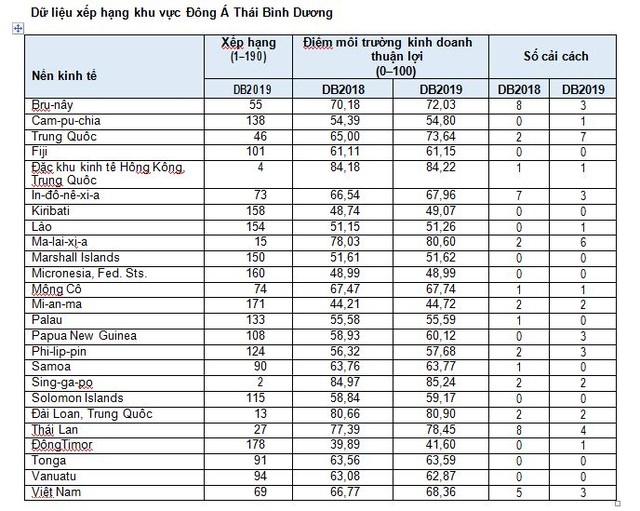 Doing Business 2019: Việt Nam tụt 1 bậc về môi trường kinh doanh xuống vị trí 69/190 nền kinh tế ảnh 1