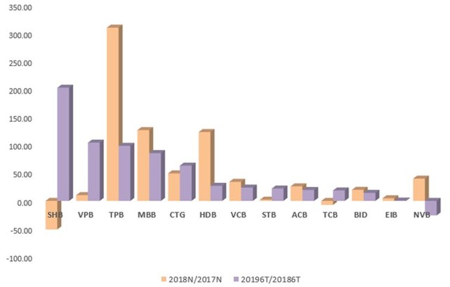 “Khám sức khỏe” của TPBank sau hơn 1 năm niêm yết ảnh 1