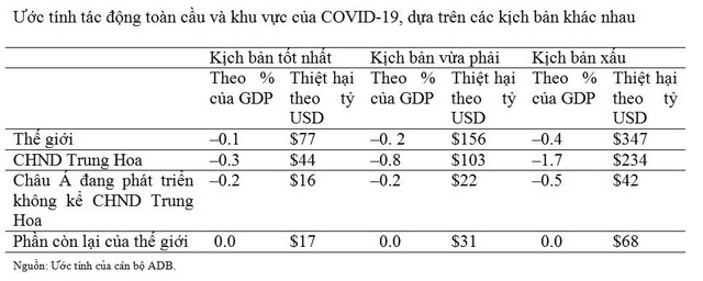 Trong kịch bản vừa phải, Covid-19 có thể khiến kinh tế toàn cầu thiệt hại hơn 156 tỷ USD ảnh 1