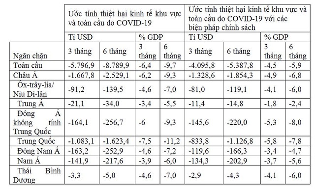 ADB: Nền kinh tế toàn cầu có thể bị thiệt hại tới 8,8 nghìn tỷ USD bởi đại dịch Covid-19 ảnh 1