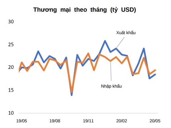 WB: Khu vực doanh nghiệp nước ngoài bắt đầu bị ảnh hưởng do sức cầu trên toàn cầu yếu đi ảnh 1