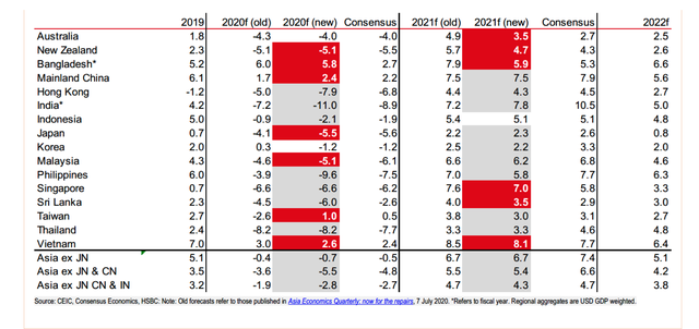 Dự báo tăng trưởng GDP của HSBC (% màu đỏ thể hiện trên mức đồng thuận consensus và màu xám thể hiện dưới mức consensus )