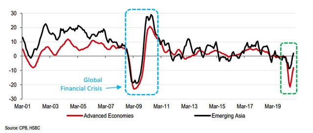 Biểu đồ 2: Sản lượng xuất khẩu (% so với năm trước) Biểu đồ 2: Sản lượng xuất khẩu (% so với năm trước)