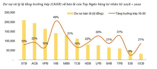 Dư nợ và tỷ lệ tăng trưởng kép (CAGR) về bán lẻ của Top Ngân hàng tư nhân từ 2016 - 2020 Dư nợ và tỷ lệ tăng trưởng kép (CAGR) về bán lẻ của Top Ngân hàng tư nhân từ 2016 - 2020