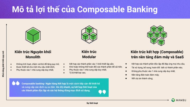 Kiến trúc Kết hợp - Lợi thế của Composable Banking