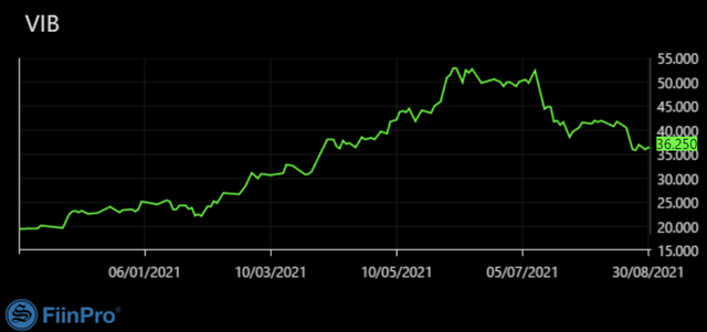 Biểu đồ giá cổ phiếu VIB: Hiện tại giá cổ phiếu VIB đã điều chỉnh sâu về mức 36.250/cp sau khi kết phiên giao dịch ngày 31/08/2021