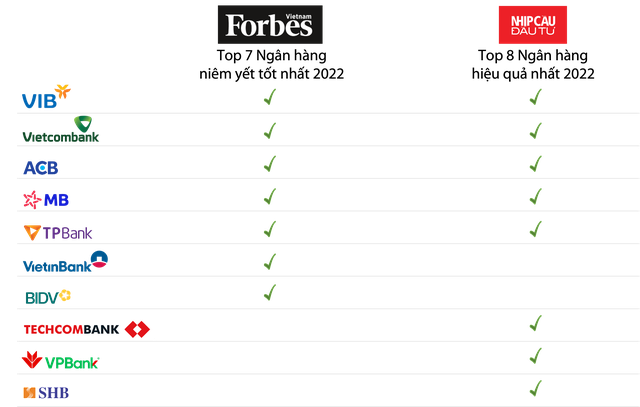 Biểu đồ 3: Các ngân hàng niêm yết hiệu quả nhất Việt Nam theo đánh giá của Forbes Việt Nam &amp; Nhịp cầu đầu tư, năm 2022