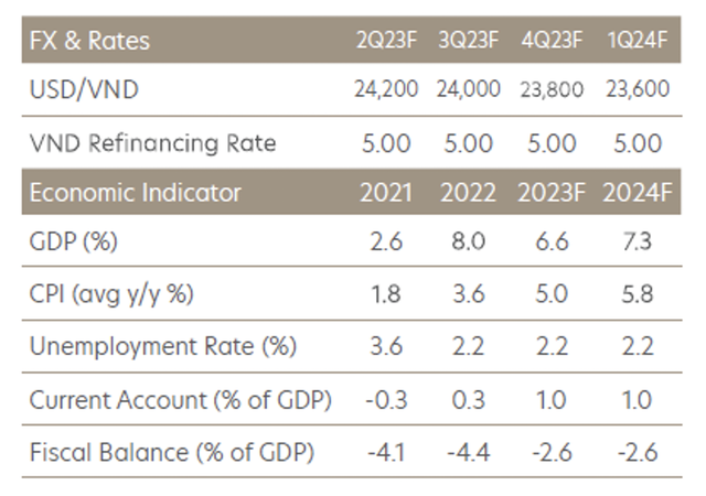 Nguồn: Quarterly Global Outlook 2Q2023, UOB Global Economics & Markets Research Nguồn: Quarterly Global Outlook 2Q2023, UOB Global Economics & Markets Research