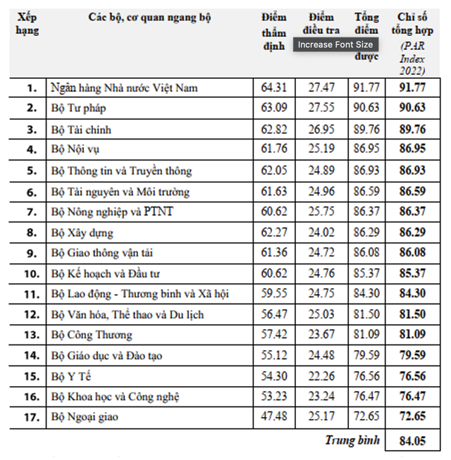 Kết quả PAR INDEX 2022 của các bộ, cơ quan ngang bộ Kết quả PAR INDEX 2022 của các bộ, cơ quan ngang bộ